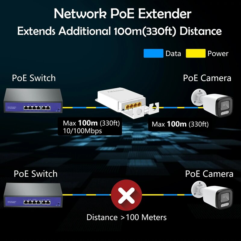 4 Port tahan air POE Repeater luar ruangan 1 dalam 3 keluar PoE Extender 1000Mbps IP55 VLAN 44-57V untuk pengawasan POE kamera IP