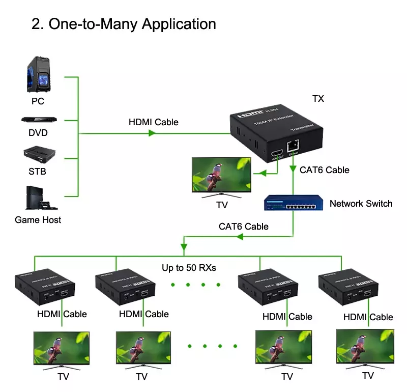 1080P 150M IP Extender ตัวรับตัวส่งสัญญาณ HDMI Ethernet Splitter Via RJ45 CAT5e/6สายเคเบิลเครือข่ายรองรับหนึ่ง TX ถึง Multiple RX
