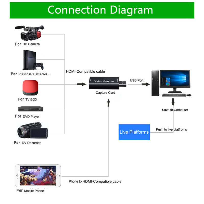 การ์ดจับภาพวิดีโอ2.0แบบ USB 4K พร้อมตัวจับภาพวิดีโอแบบ HDMI กล่องสตรีมสดสำหรับ PS4 Xbox เกมโทรศัพท์ DVD HD