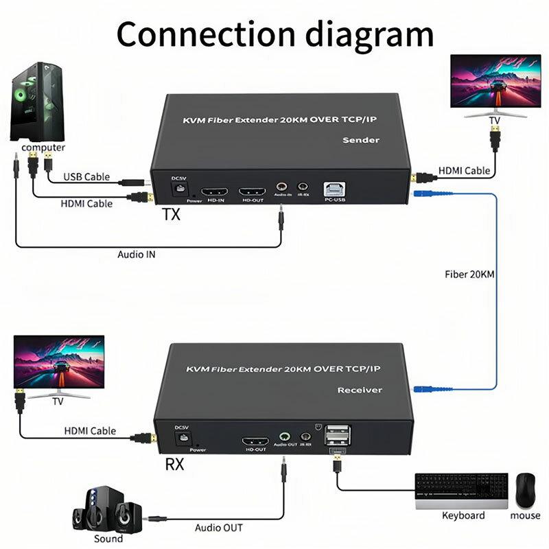 KVM pemanjang kabel serat optik USB, 20Km pemancar Video penerima lebih dari SC kabel serat ekstender KVM saklar untuk Mouse Keyboard PC