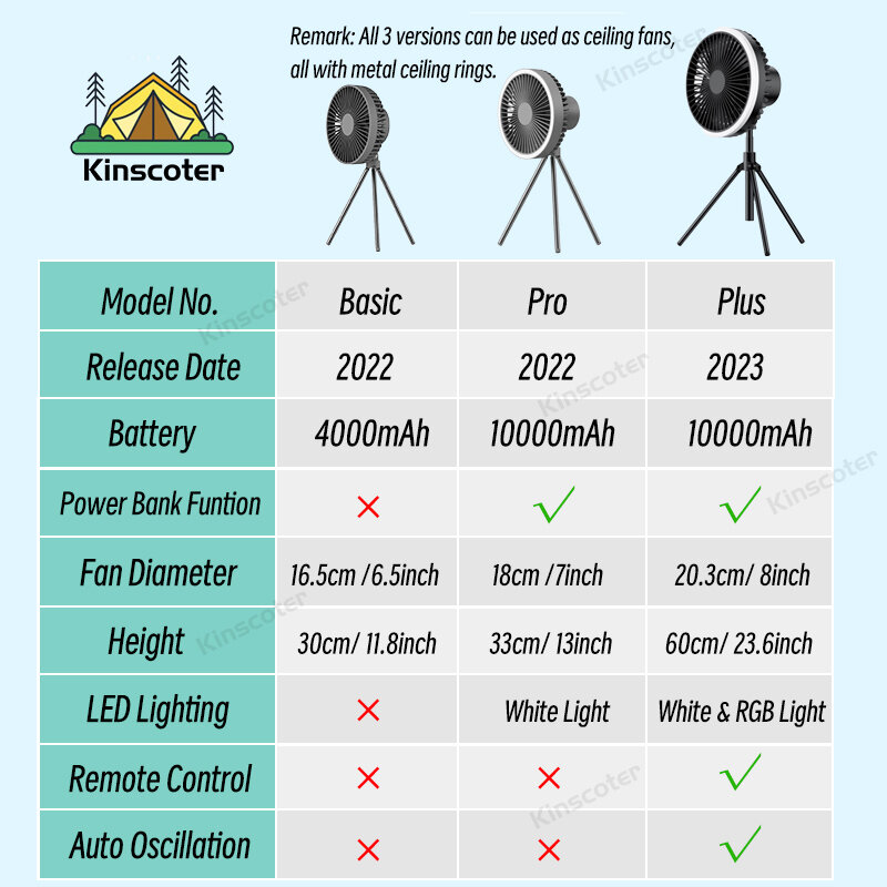 KINSCOTER 10000mAh Ventilador de Camping al Aire Libre, Ventilador Eléctrico de Sobremesa, Ventilador Circulador de Aire Multifunción con Iluminación LED