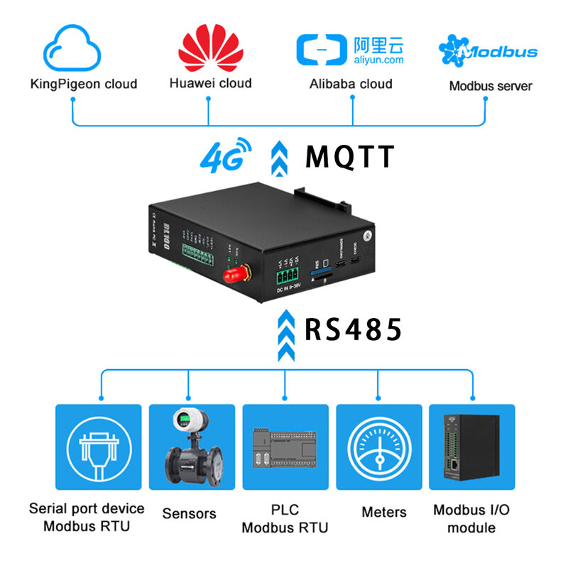 Bliiot 2 RS485 모드버스 RTU-MQTT 4G 카운트 세트, 시간 설정 보고 직렬 통과 지지대, 32 개 장치, 320 변수 BL100