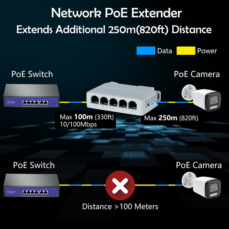 5 Port Poe Extender 90W 10/100mbps 1 in 4 aus 802,3 Meter Netzwerk-Switch-Repeater mit ieee802.3af für Poe Switch NVR IP-Kamera
