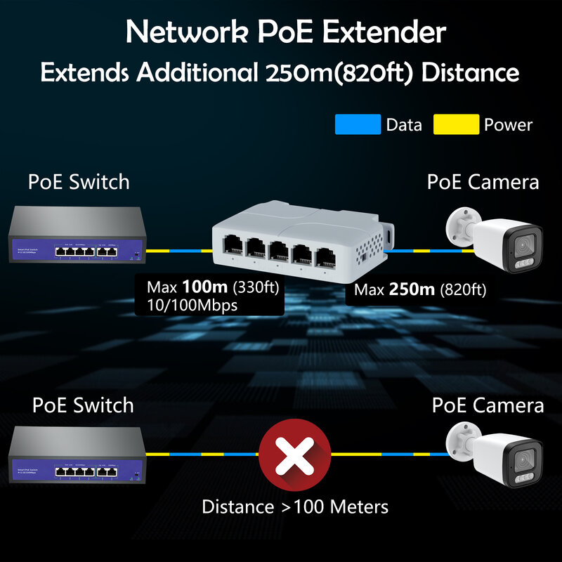 Extensor POE de 5 puertos, repetidor de interruptor de red con IEEE802.3af para cámara IP NVR, 90W, 10/100Mbps, 1 en 4 salidas, 100 metros