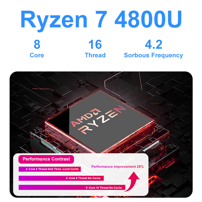 Novo AMD Ryzen 7 Mini PC, PC Desktop Gaming, 4800U, Windows 11, DDR4, MAX 64GB, 65W, WiFi 6 2.4GBPS, RTL8852, BT5.2, 4.2GHz