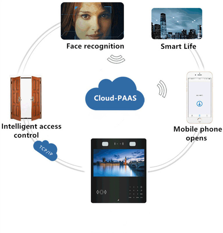 Interphone visuel cloud 13 pouces, reconnaissance faciale, contrôle d'accès, plateforme Cloud, gestion, VF720