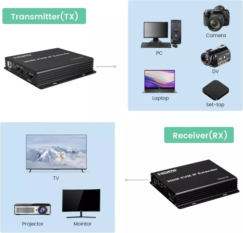 HD 300M IP HDMI Extender over Rj45 Cat5e Cat6 Ethernet สายเคเบิลอีเทอร์เน็ตวิดีโอเครื่องส่งสัญญาณ VS KVM IP Extender สำหรับเมาส์และคีย์บอร์ดพีซี