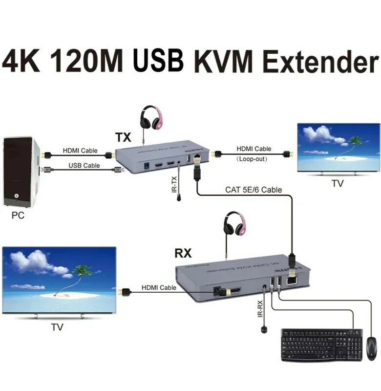 4K 120M KVM HDMI Extender By RJ45 Ethernet Cat5e Cat6 Cable Video Transmitter Receiver Support USB Mouse Keyboard Touch Screen