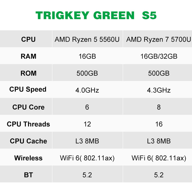 TRIGKEY-Mini PC AMD Ryzen 5, ordenador de escritorio para juegos, DDR4, 16GB SSD, 500GB, compatible con WiFi6, BT5.2, 4K, Dual HD, 1000M, S5 5560U