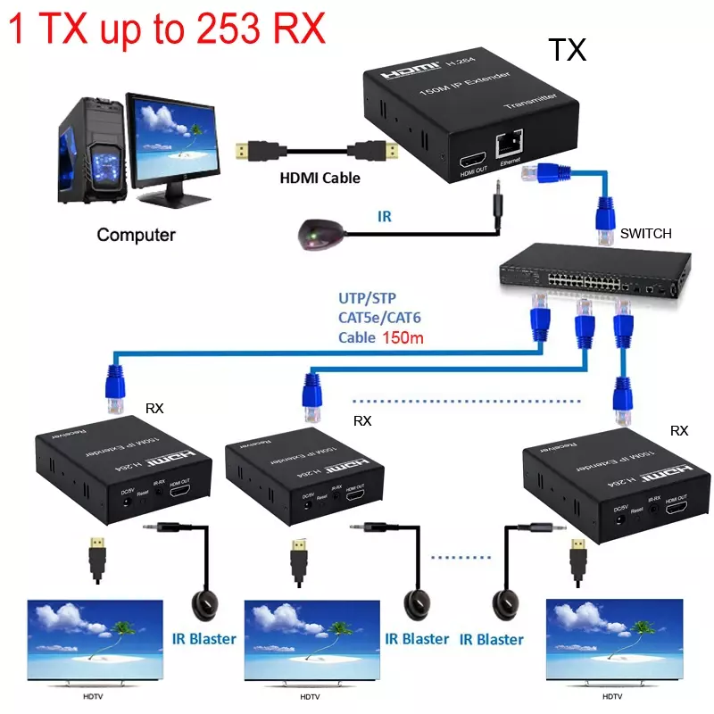 HD 150M HDMI IP Extender za pośrednictwem kabla RJ45 Ethernet Cat5e Cat6 przez przełącznik sieciowy obsługuje 1 nadajnik do wielu odbiorników H.264