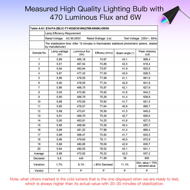 MOES WiFi Smart LEDLight Bulb E14 Candle Lamp 16Million RGBCCT 2700-6500K Dimmable Candelabra Light Tuya Alexa Google 90-250V 6W