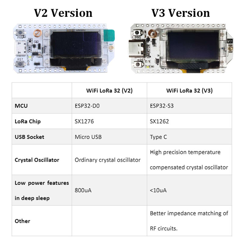 2x ESP32 LoRa V3 макетная плата SX1262 0,96 дюймов OLED дисплей синий зуб WIFI комплект Lora для Arduino IOT Smart Home 868/915 МГц