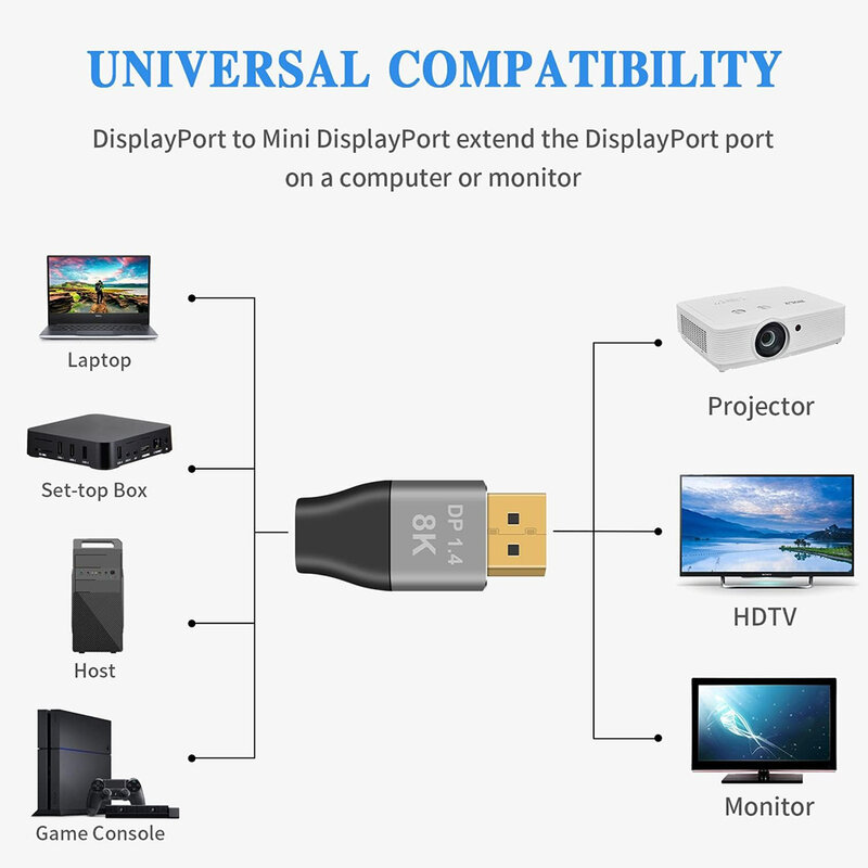 DisplayPort to Mini DisplayPort Adapter 4K 8K60Hz DP1.4 Male to Mini DP Female Bi-Directional Connector for PC Gaming Monitor
