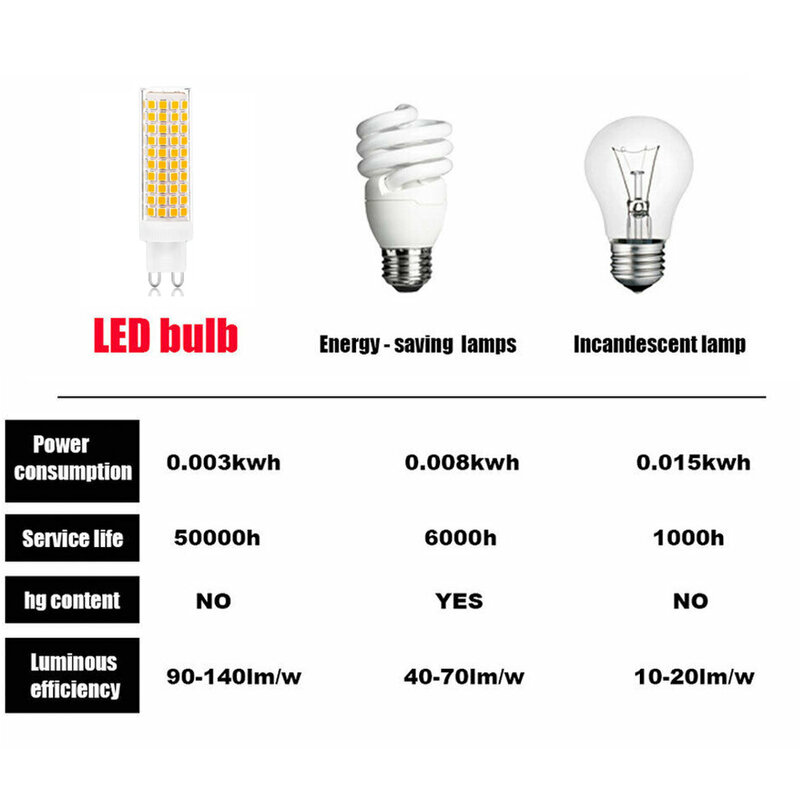 10 buah lampu LED bohlam keramik Mini G9, lampu dekorasi rumah 7W 9W 18W 20W 24W 2835 SMD pengganti 100W Halogen 220V