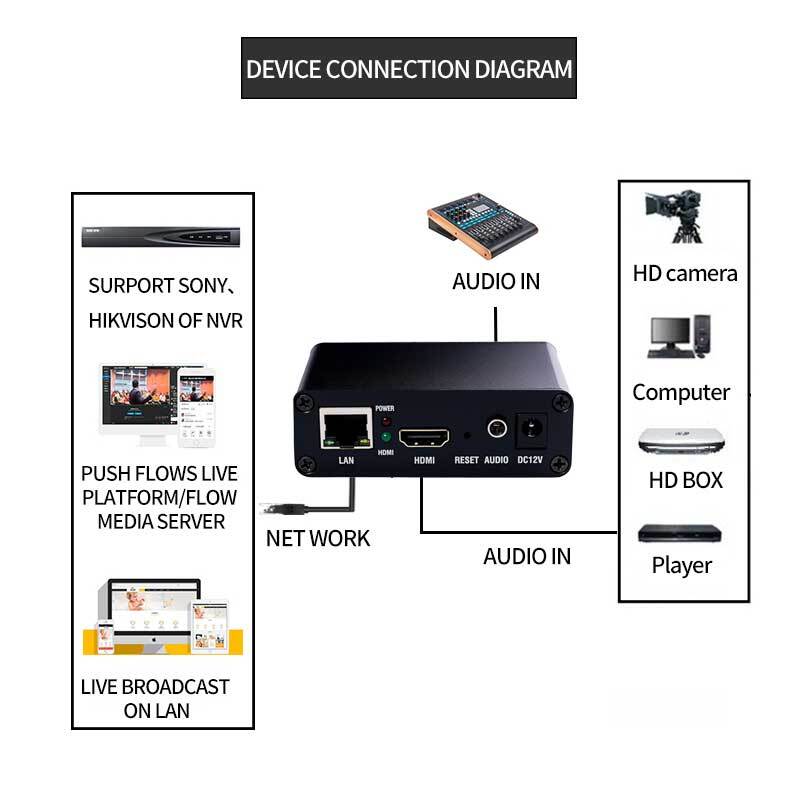 Prise en charge de l'impression vidéo H.264, HDMI vers IP, H.disparates, UDP, SRT, FLV, RTSP, RTMP, ONVIF