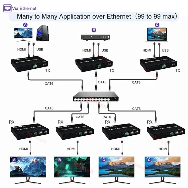Extensor KVM 4K 200M sobre IP RJ45 Cat5e/6 para HDMI, compatible con matriz, USB, compatible con ratón, interruptor de red multipunto