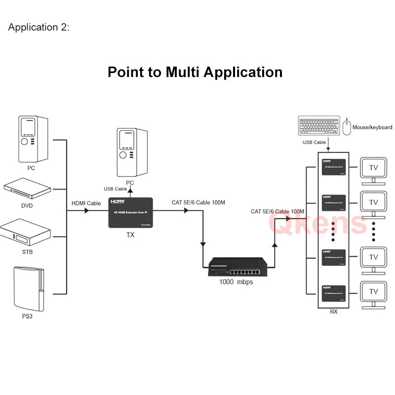 Extensor de KVM sobre IP, 4K, 150M, Rj45, Cat5e, Cat6, Cable Ethernet, transmisor de vídeo, receptor, compatible con teclado y ratón