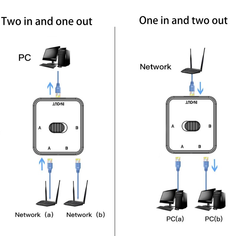 2 Cổng AB Bằng Tay Switcher 2 Trong 1 Ra/1 Sang 2 RJ45 CAT6 Ethernet Chia Sẻ Hộp Công Tắc