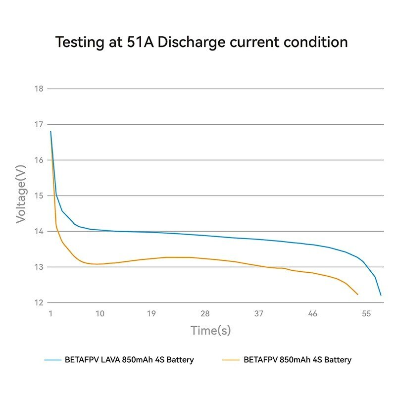 BETAFPV LAVA 시리즈 LiPo 배터리, 4S, 850mAh, 2 개