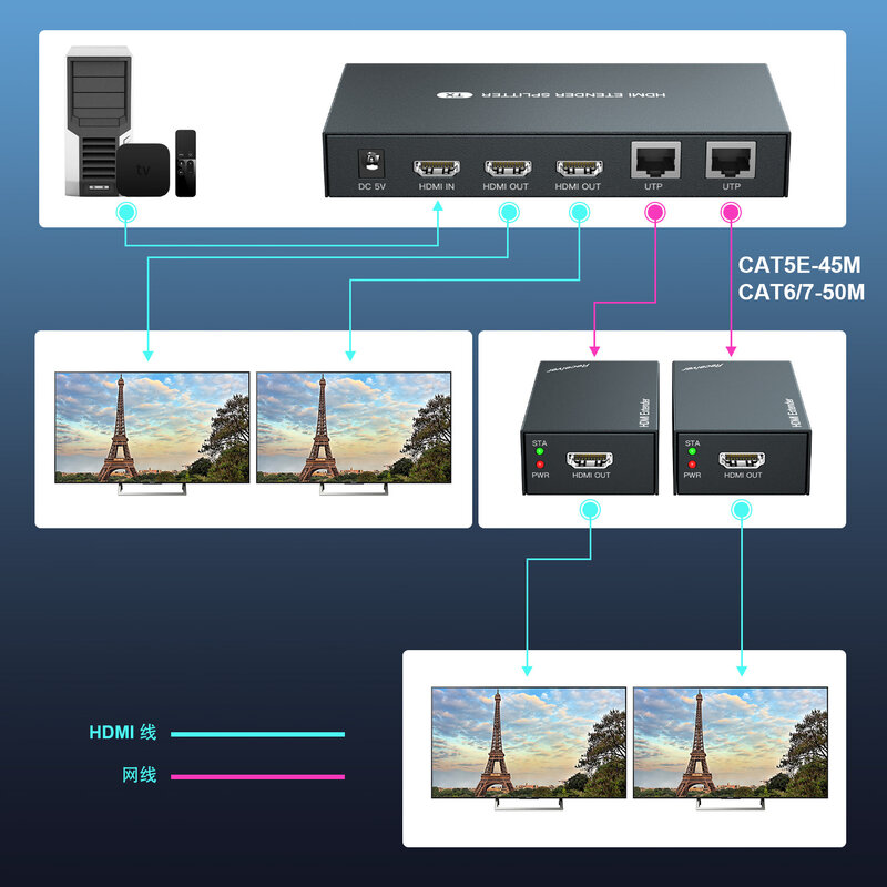 Extensor HDMI de 1080p, amplificador de distribución de señal sobre Cable Ethernet CAT5e/CAT6, 1 en 2, salida de hasta 50m, 1x2 y 2 puertos
