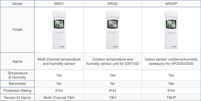 Ecowitt Sensor de temperatura y humedad para exteriores WN32(WH32), Sensor termo-Hygro de un solo canal, para reemplazar datos de WS69 WS80 WS90