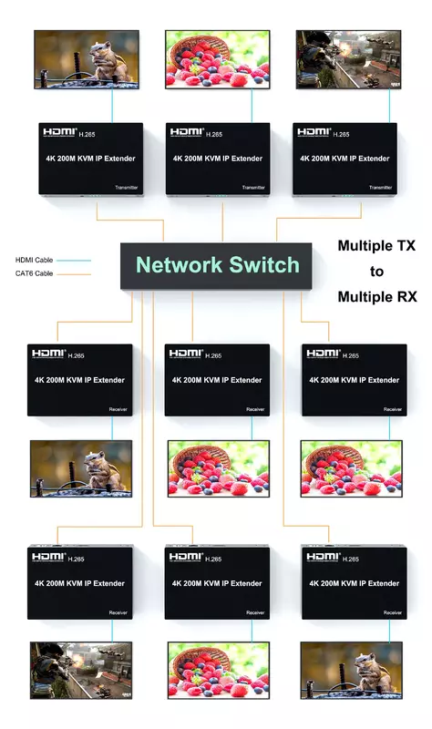 Extensor Ethernet 4K 200m HDMI sobre IP, Cat5e Cable RJ45/6, puede Muchos transmisores y receptores, divisor de interruptor de red KVM