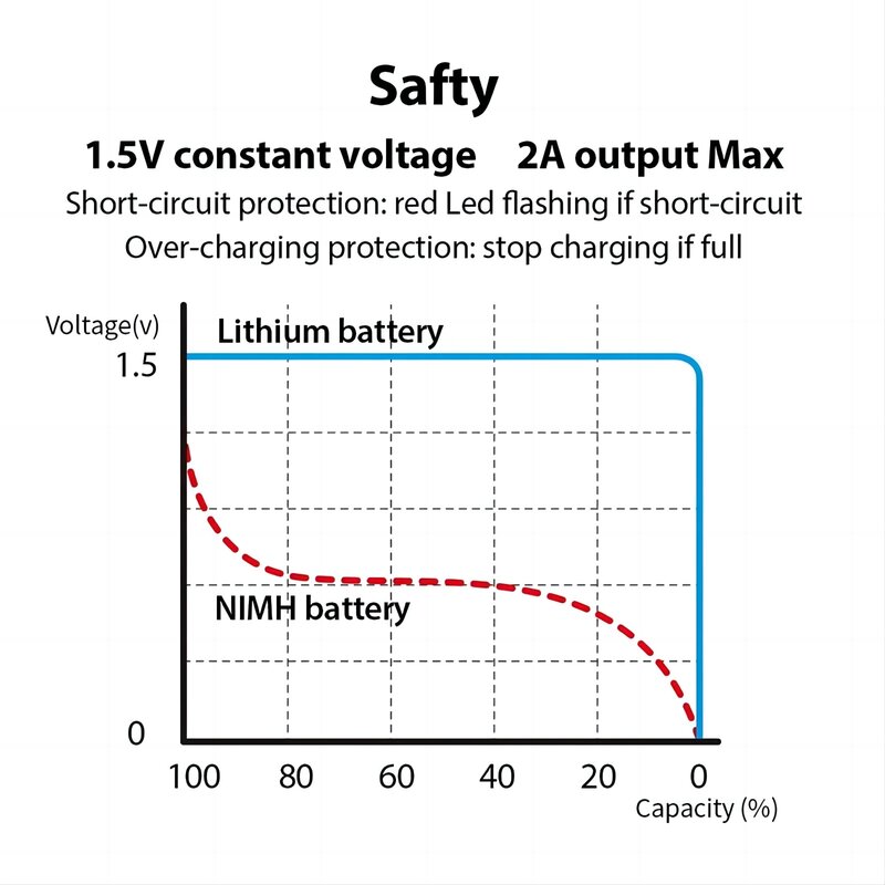 AA Bateria Li-ion Recarregável para Controle Remoto, Rato Pequeno Ventilador, Brinquedo Elétrico, USB, 1.5V, 2200mWh