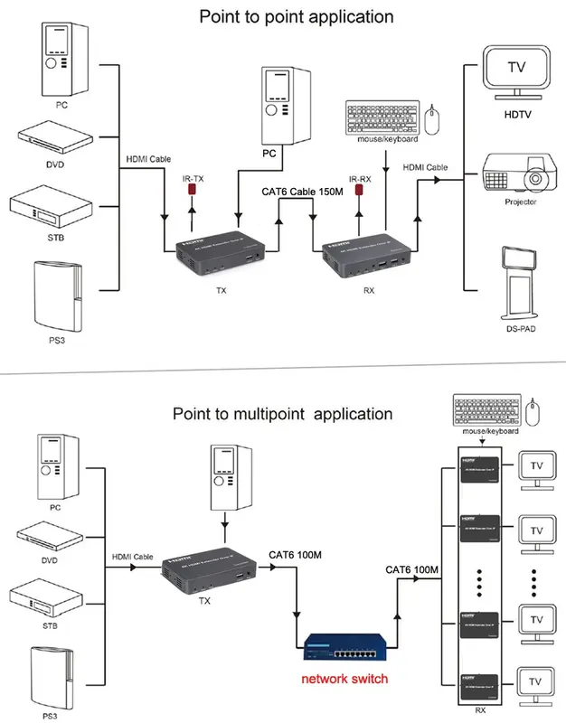 4K 150m IP HDMI USB KVM Extender Splitter trasmettitore Video ricevitore su Cat5e Cat6 Rj45 cavo Ethernet compressione Lossless