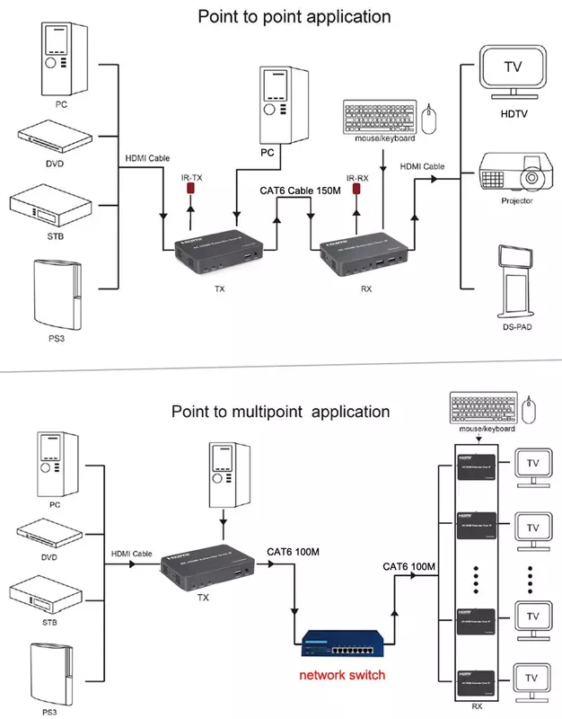 موسع HDMI KVM فوق IP ، كابل إيثرنت ، جهاز إرسال واستقبال الفيديو ، USB ، دعم لوحة المفاتيح والماوس ، ، ، m ، Cat5e ، Cat6 ، RJ45 ، 4K