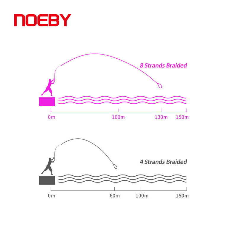NOEBY-Ligne de pêche tressée en PE X8, fil lisse, outil de pêche en eau salée, 150m, 300m, 8-103lb, Multimessieurs