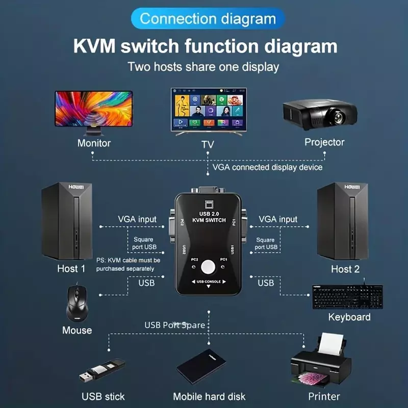 2ポートvga kvmスイッチ,4 in 1出力,1080p,USB 2.0,vgaスプリッター,キーボード,デスクトップ,モニター,アダプター用