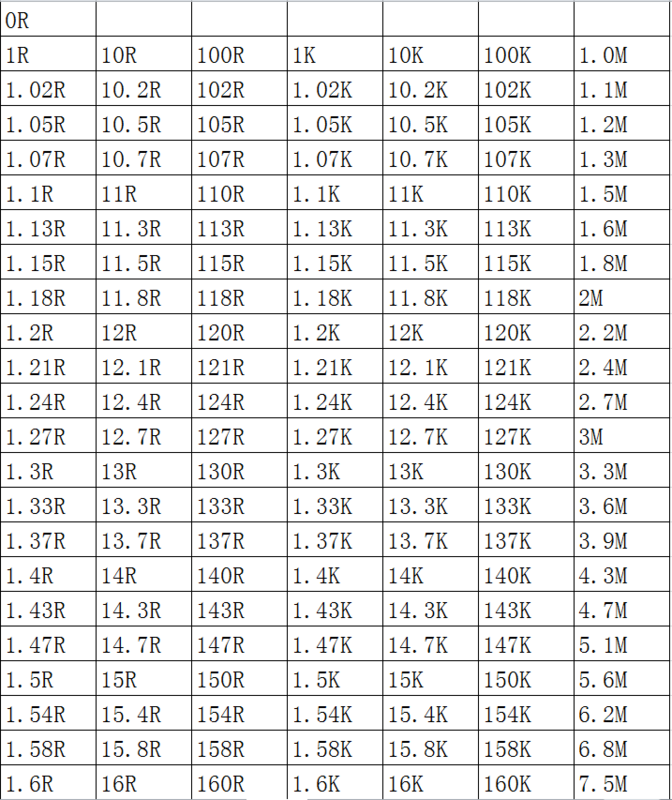Resistencias de chip SMD 0402, 1%, 1K, 1,02 K, 1,05 K, 1,07 K, 1,1 K, 1,13 K, 1,15 K, 1/16W, 100mm x 1,0mm, 0,5 unidades por lote