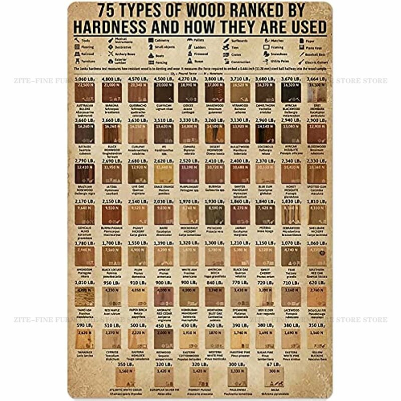 Rodzaje twardości drewna i użytkowania znak blaszany staromodna wiedza popularna nauka plakat tabela informacyjna udekoruj 8x12 cali