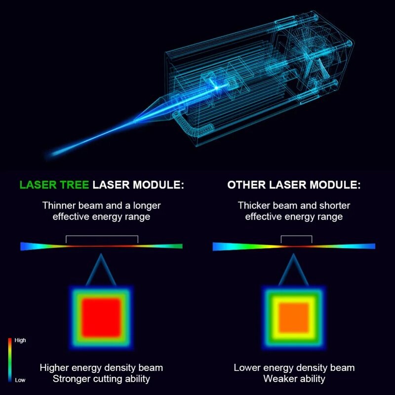 LASER TREE 80W Laser Module Head 450nm Blue Light TTL Module Set for Laser Engraver Wood Cutting Smarter Tool