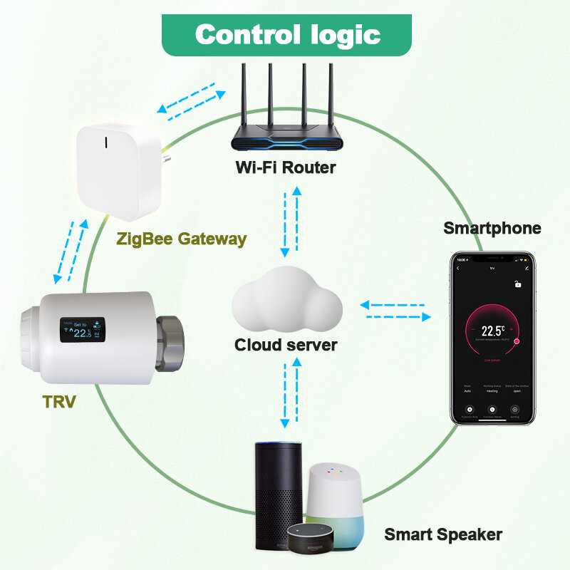 Tuya Smart Home Termostato, Aquecedor de Temperatura WiFi, Válvula do Radiador, TRV Programável, Cabeça Termostática, Google Alexa, Zigbee 3.0