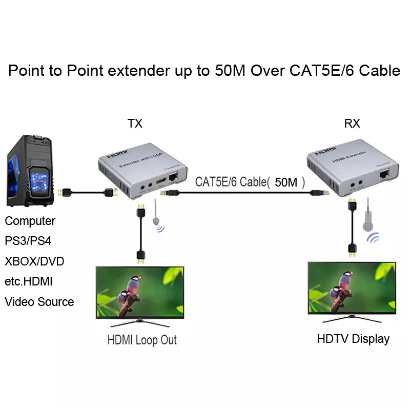 ループ付きhdmiエクステンダー、イーサネットケーブル、カメラ用ビデオ送信機および受信機、pcモニター、cat5e、cat6、rj45、1080p、50m