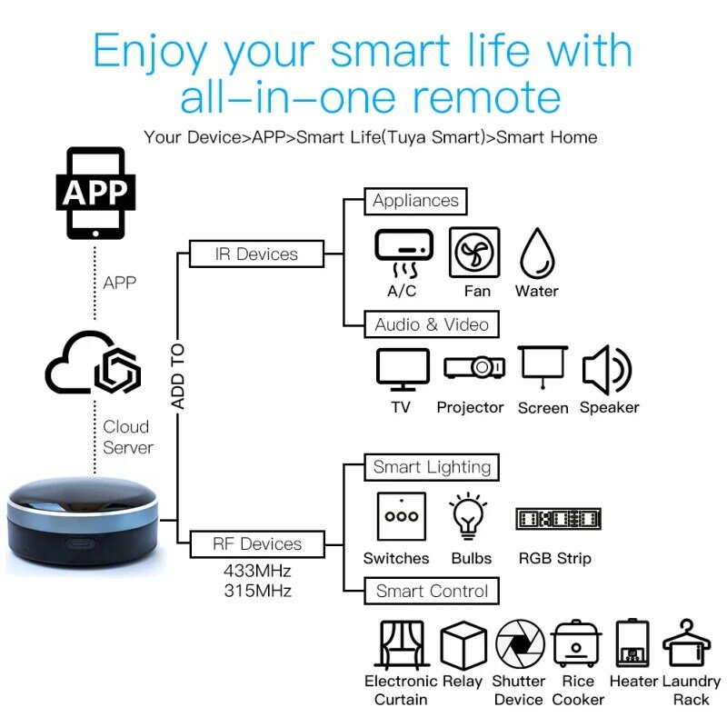 Tuya Rf + Ir Universele Afstandsbediening Smart Home Controller Voor Tv Ac Gordijn Rolluik Werken Met Siri Alexa google Thuis