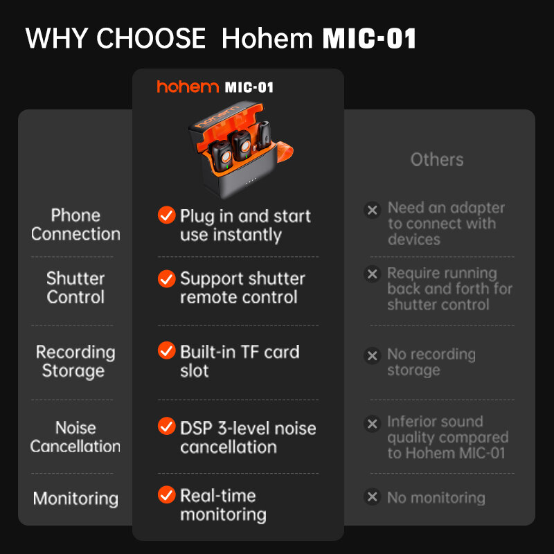Hohem-Microfone Lavalier sem fio, Cancelamento de Ruído, Microfone de Gravação para iPhone, Android, Vlog, Entrevista, Live Streaming, MIC-01