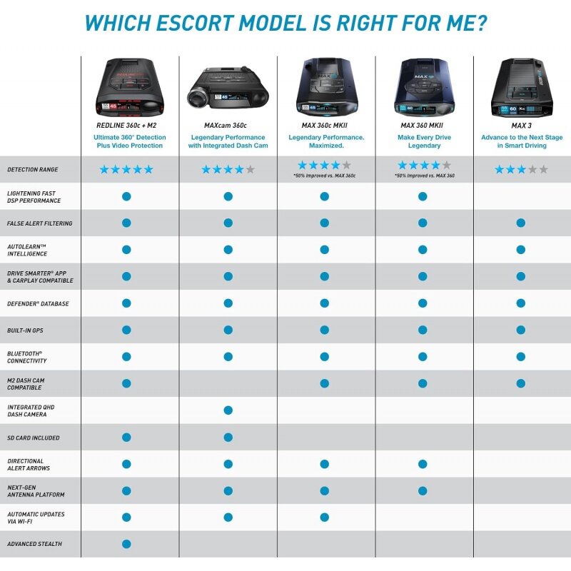 ESCORT MAX 3 Laser Radar Detector - Bluetooth Connectivity, Premium Range, Advanced Filtering, AutoLearn Technology, Voice Alert