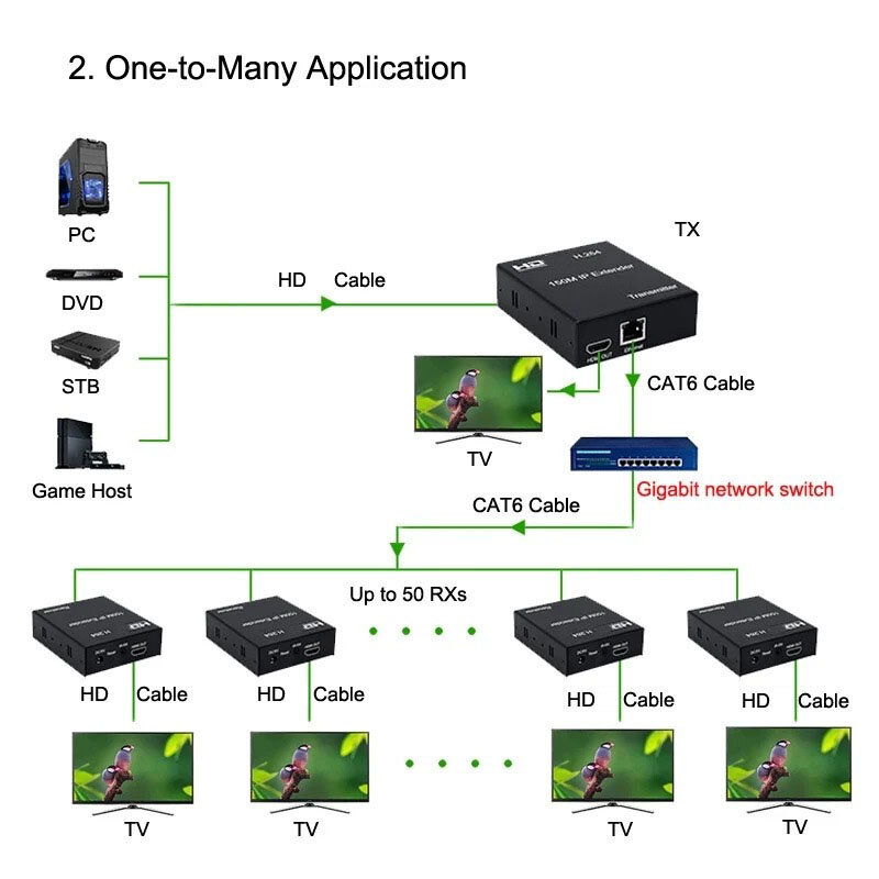 Extensor IP 150m, extensor sobre hdmi, compatível com tcp, rj45, cabo cat5e/6, 1080p, transmissor, ethernet, suporte de vídeo através da rede s