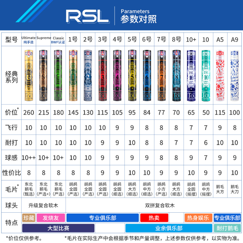 Asia Lion Nr. 4 Badminton RSL Nr. 4 Club Game Ball ist stabil und langlebig, 12 Stück, 76 Geschwindigkeit