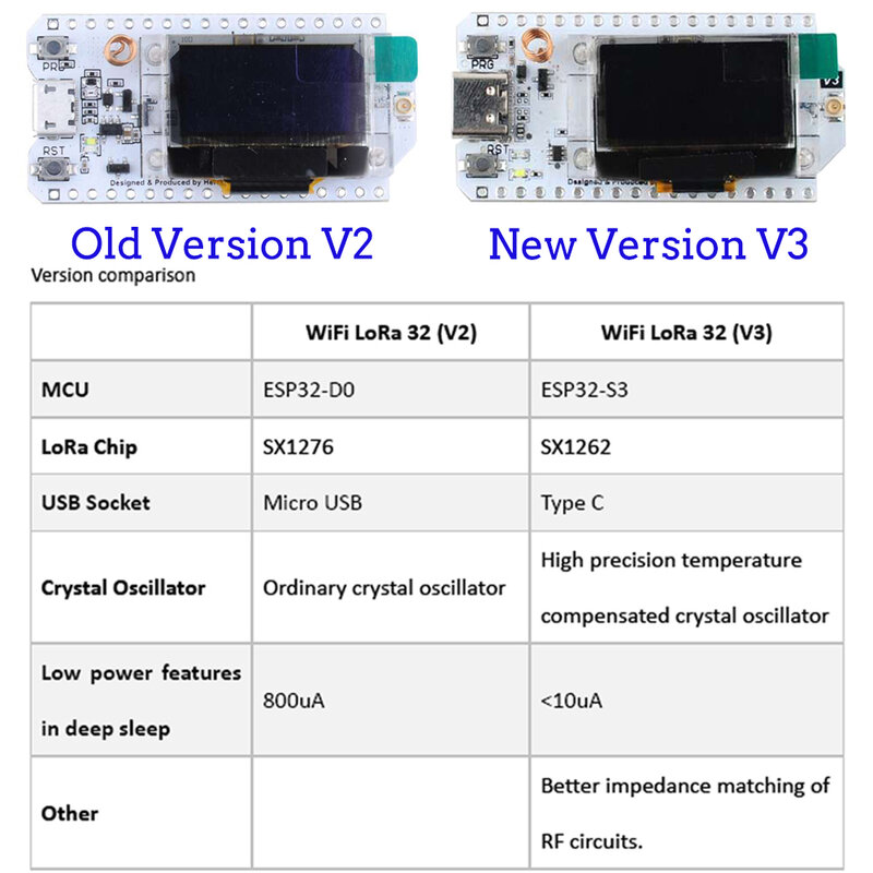 2set LoRa32 V3 papan pengembangan 868MHz 915MHz SX1262 0.96 inci layar OLED ESP32 BT + WIFI Lora Kit UNTUK Arduino IOT Smart Home