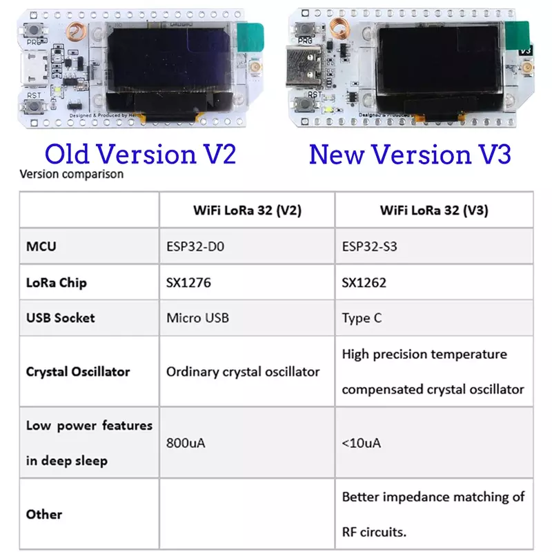 2Sets LoRa32 V3 868MHz 915MHz ESP32 LoRa Development Board SX1262 0.96 Inch OLED Display WIFI+BT Lora Kit for Meshtastic IoT