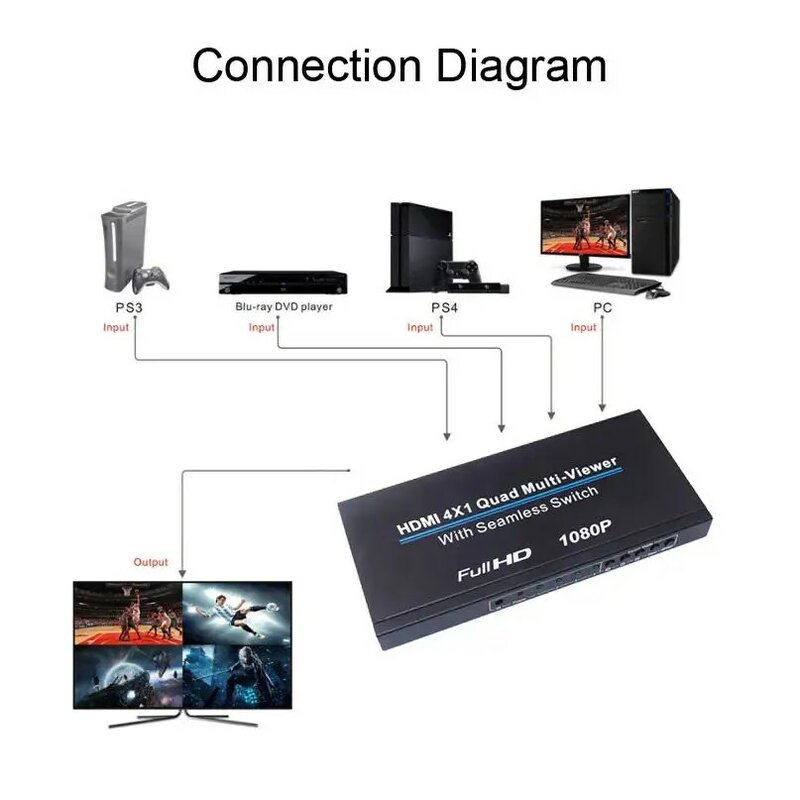 4x1 HDMI Multi viewer Multi 4 Kanal Video Multiplexer Quad Multi-Viewer Bildschirm Splitter nahtloser Schalter für DVD TV Box Kamera PC