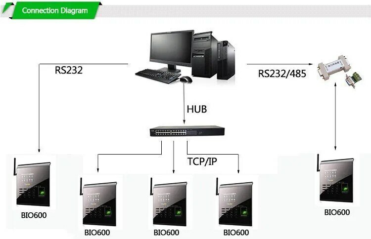 HFSecurity Bio600 Perangkat Lunak Gratis SDK Kontrol Akses Mesin Absensi Sidik Jari Biometrik