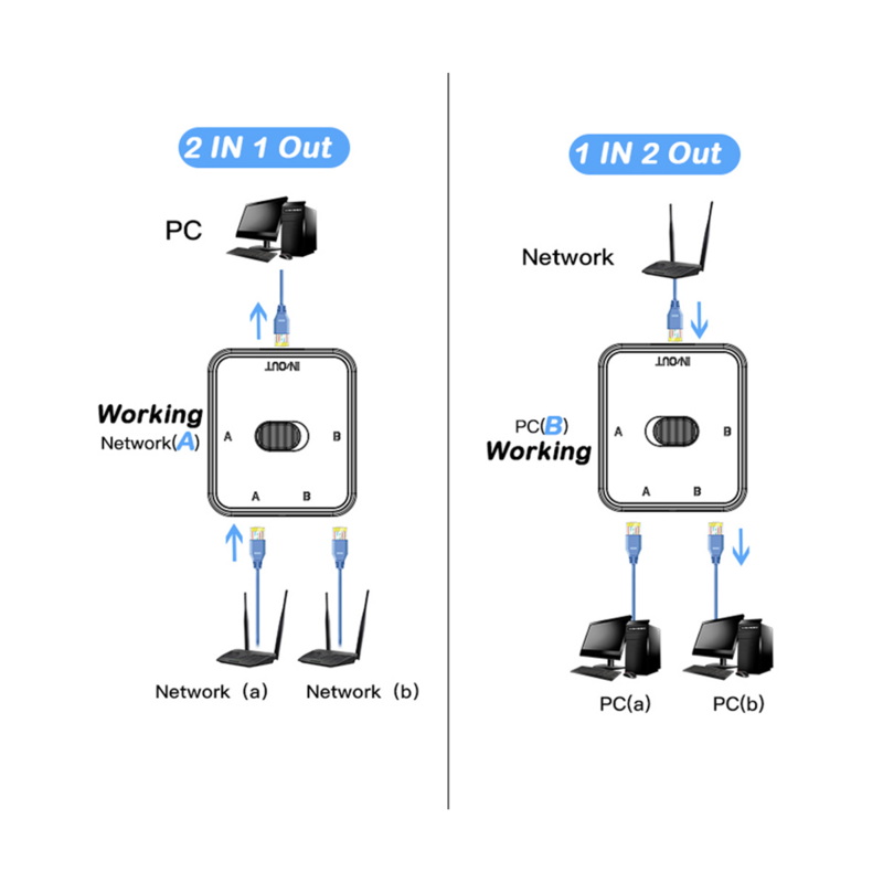 2 포트 기가비트 네트워크 스위치, RJ45 스위치, 네트워크 스플리터 케이블 익스텐더, 양방향 외부 네트워크 스위처 스플리터, 흰색