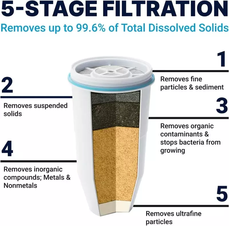 ZeroWater Replacement Filter，5-Stage 0 TDS Filter Replacement，System IAPMO Certified to Reduce Lead，Chromium & PFOA/PFOS