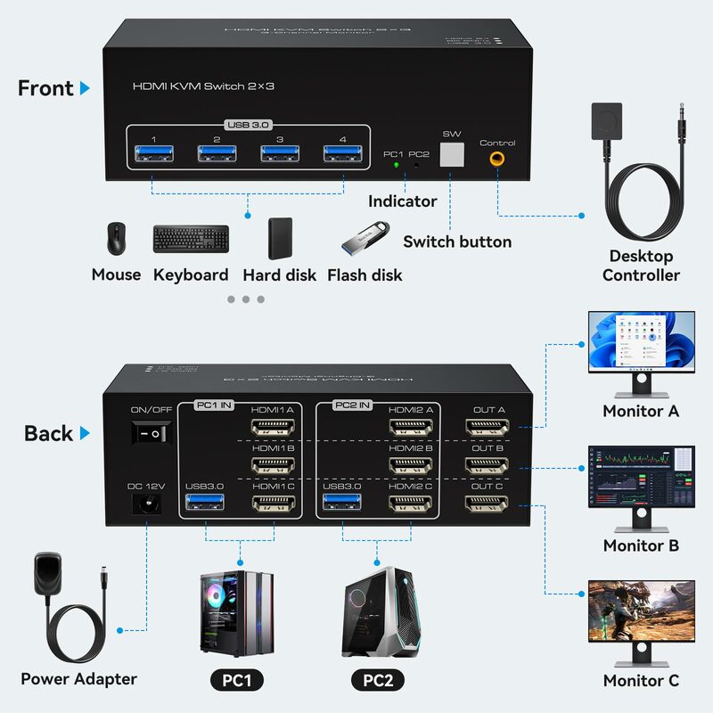 트리플 HDMI USB 3.0 KVM 스위치, 모니터 3 개, 컴퓨터 2 대, 8K 60Hz, 4K 120Hz, 2x3 트리플 모니터 KVM 스위처