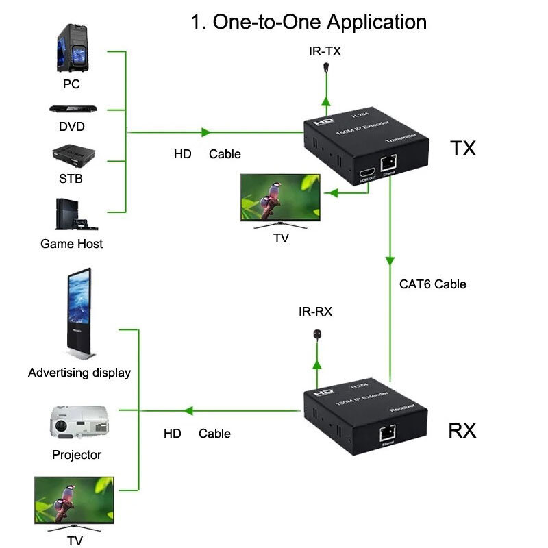 150m IP-Extender über HDMI-kompatible TCP RJ45 Cat5E/6 Kabel 1080p Sender Ethernet Extender Video-Unterstützung über Netzwerk s