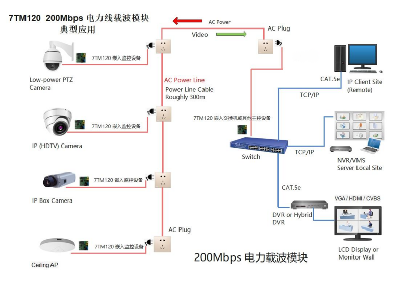 Módulo de comunicação Powerline, 7inova, 7TM120, AV200, alimentado por DC12V, QCA6410, Homeplug, chips AV, transmissão Rov